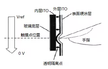 四線電阻觸摸屏的工作原理.png 四線電阻觸摸屏的工作原理.png